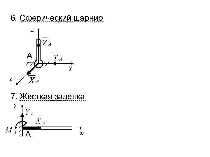 6. Сферический шарнир z A y x 7. Жесткая заделка y A x 