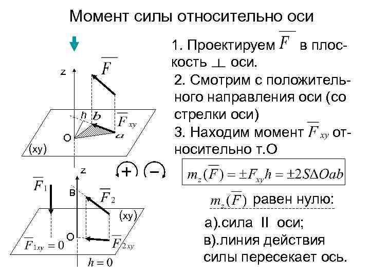 Момент силы относительно оси 1. Проектируем в плоскость оси. 2. Смотрим с положительного направления