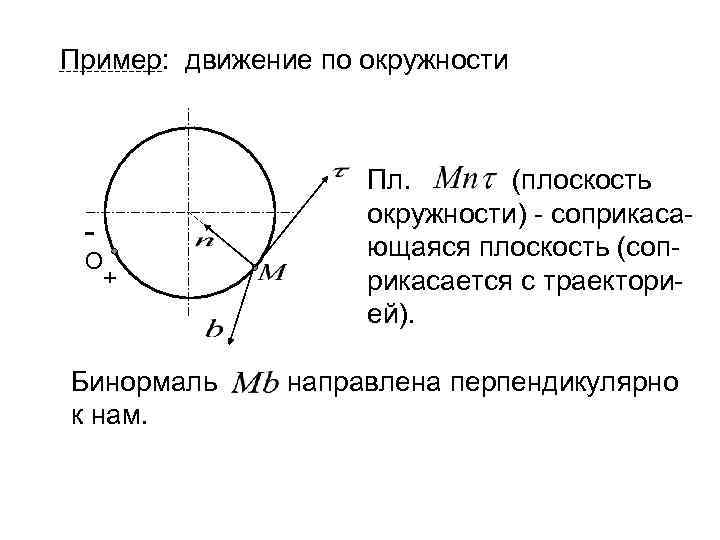 Пример: движение по окружности - О + Бинормаль к нам. Пл. (плоскость окружности) -