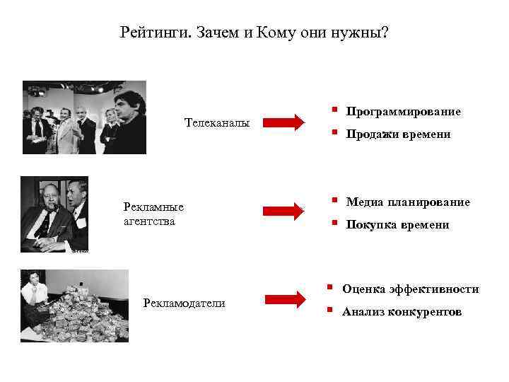 Рейтинги. Зачем и Кому они нужны? Телеканалы Рекламные агентства Рекламодатели § § Программирование §