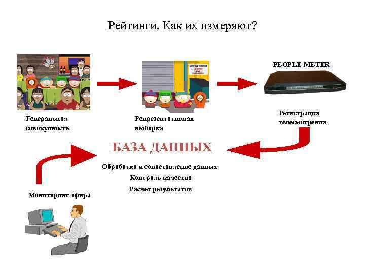 Рейтинги. Как их измеряют? PEOPLE-METER Генеральная совокупность Репрезентативная выборка БАЗА ДАННЫХ Обработка и сопоставление