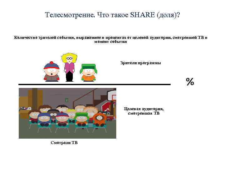 Телесмотрение. Что такое SHARE (доля)? Количество зрителей события, выраженное в процентах от целевой аудитории,