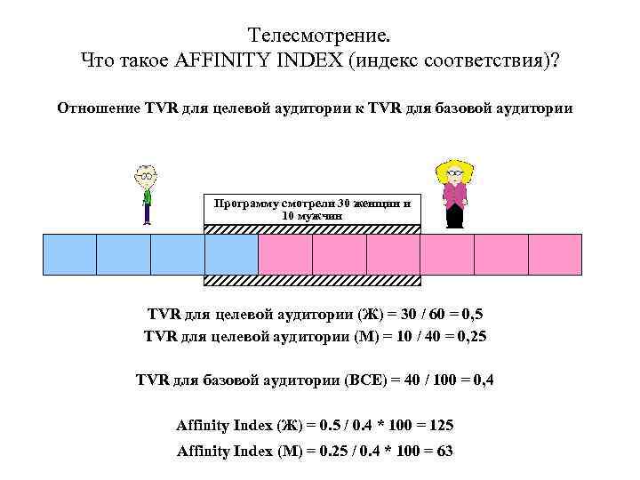 Телесмотрение. Что такое AFFINITY INDEX (индекс соответствия)? Отношение TVR для целевой аудитории к TVR