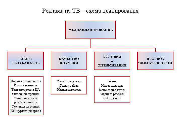 Реклама на ТВ – схема планирования МЕДИАПЛАНИРОВАНИЕ СПЛИТ ТЕЛЕКАНАЛОВ КАЧЕСТВО ПОКУПКИ Формат размещения Региональность