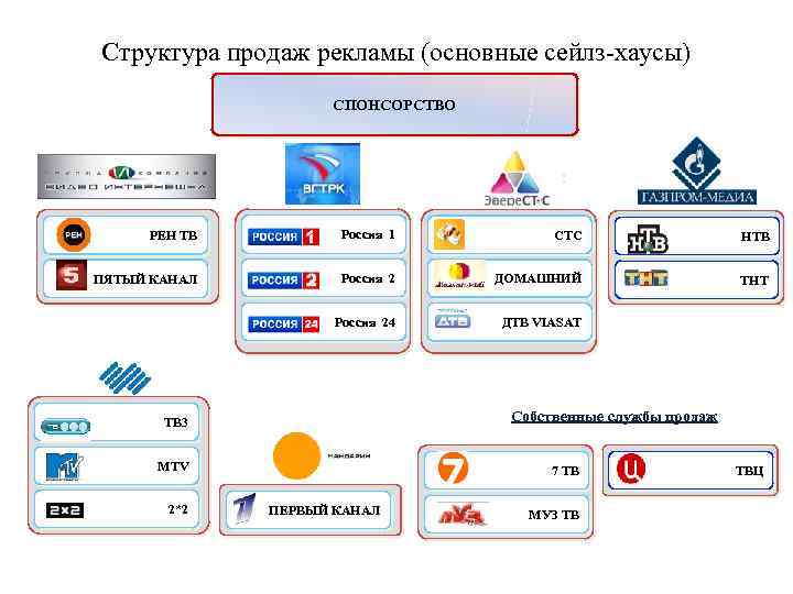 Структура продаж рекламы (основные сейлз-хаусы) СПОНСОРСТВО РЕН ТВ Россия 1 CTC НТВ ПЯТЫЙ КАНАЛ