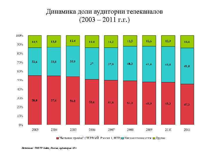 Динамика доли аудитории телеканалов (2003 – 2011 г. г. ) Источник: TNS TV Index,