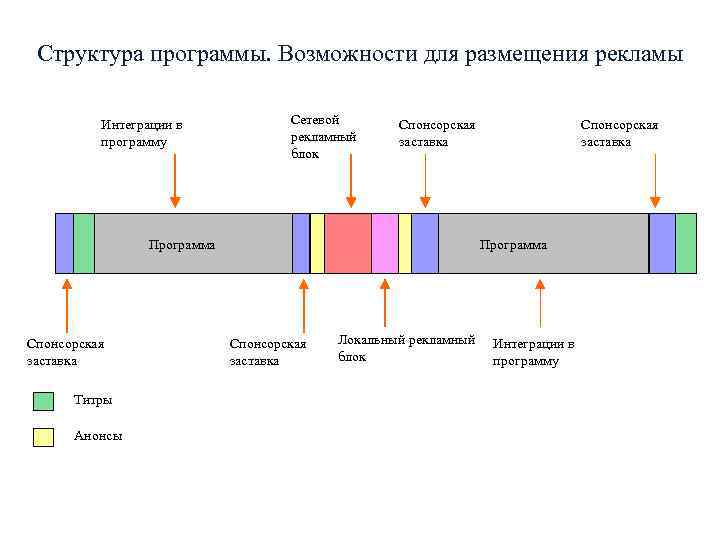 Структура программы. Возможности для размещения рекламы Интеграции в программу Сетевой рекламный блок Спонсорская заставка