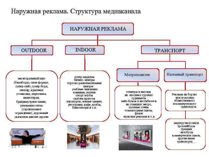 Наружная реклама. Структура медиаканала НАРУЖНАЯ РЕКЛАМА OUTDOOR магистральный щит (биллборд), сити-формат, супер-сайт, супер-борд, пиллар,