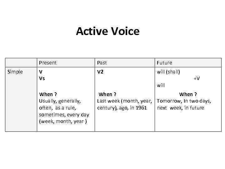 Present active voice. Презент Симпл Актив. Present simple действительный залог. Present simple Active Voice Tense. Present simple Active таблица.