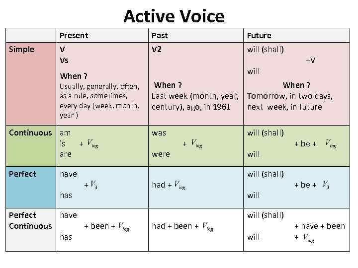 Passive voice simple tenses