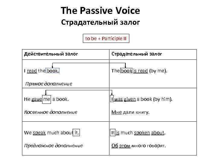 The Passive Voice Страдательный залог to be + Participle II Действительный залог Страдательный залог