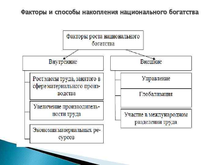 Национальные богатства государства. Факторы национального богатства. Факторы накопления национального богатства. Факторы роста национального богатства. Источники национального богатства.