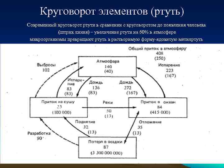 Круговорот элементов (ртуть) Современный круговорот ртути в сравнении с круговоротом до появления человека (штрих