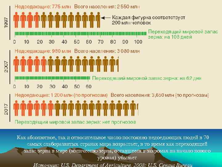 Как абсолютное, так и относительное число постоянно недоедающих людей в 70 самых слаборазвитых странах