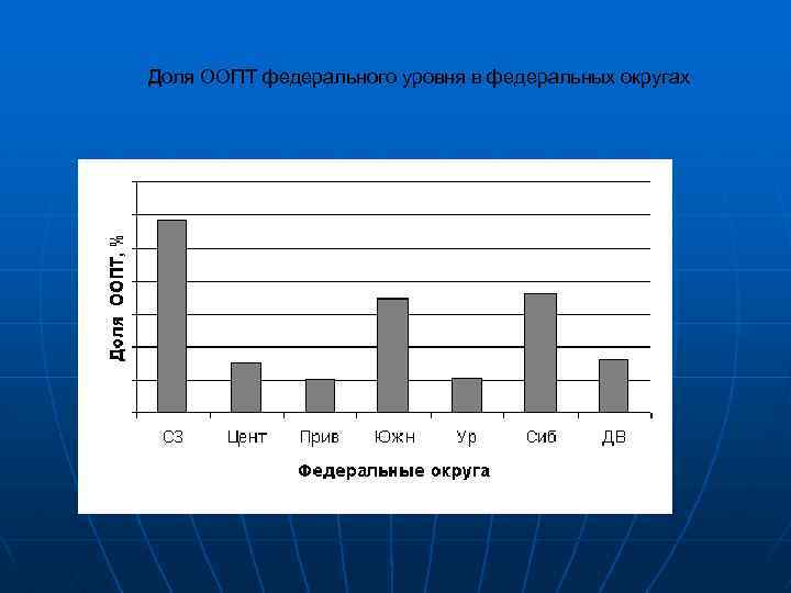 Доля ООПТ федерального уровня в федеральных округах 