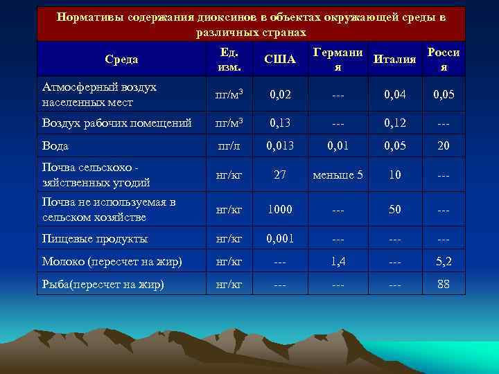 Нормативы содержания диоксинов в объектах окружающей среды в различных странах Ед. изм. США Атмосферный