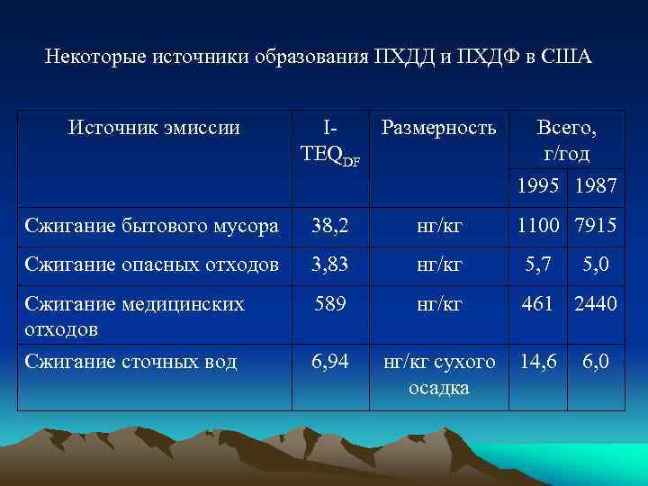 Некоторые источники образования ПХДД и ПХДФ в США Источник эмиссии IРазмерность TEQDF Всего, г/год