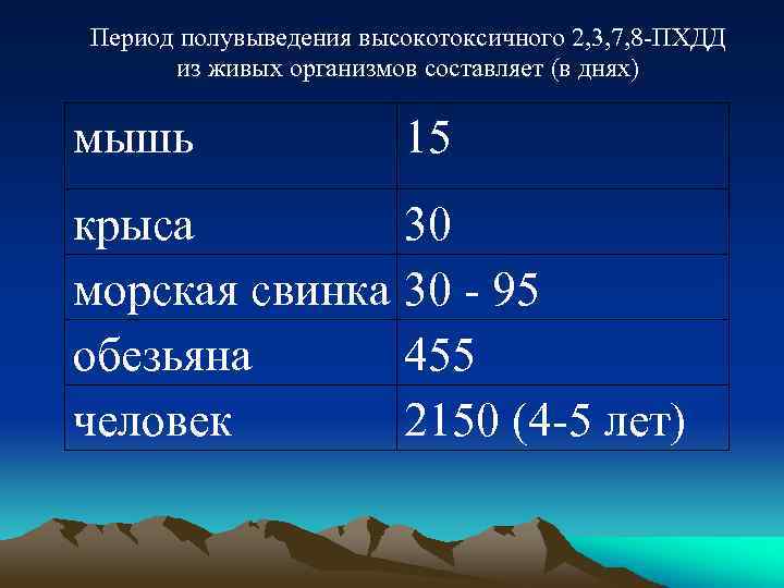 Период полувыведения высокотоксичного 2, 3, 7, 8 -ПХДД из живых организмов составляет (в днях)