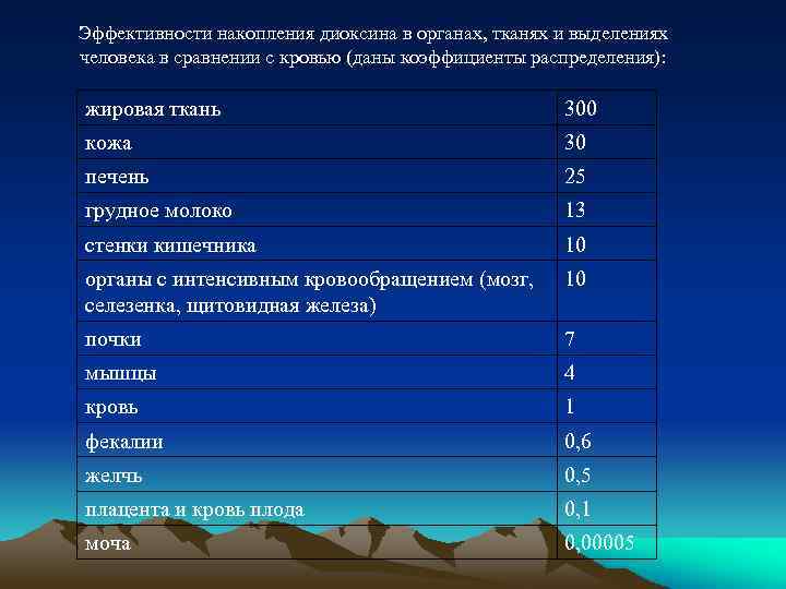 Эффективности накопления диоксина в органах, тканях и выделениях человека в сравнении с кровью (даны