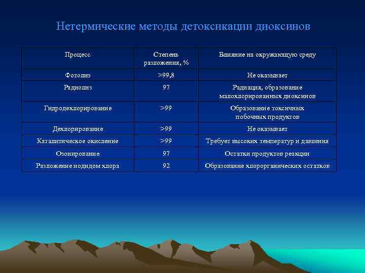 Нетермические методы детоксикации диоксинов Процесс Степень разложения, % Влияние на окружающую среду Фотолиз >99,