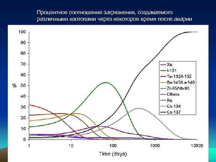 Процентное соотношение загрязнения, создаваемого различными изотопами через некоторое время после аварии 