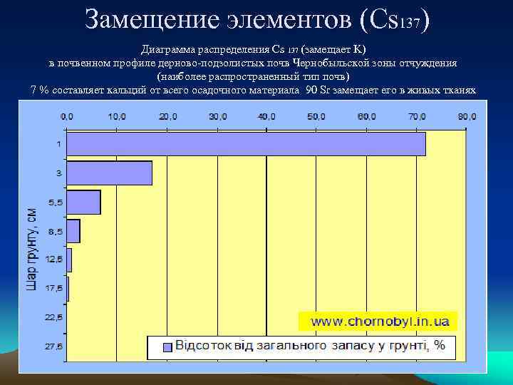 Замещение элементов (Cs 137) Диаграмма распределения Cs 137 (замещает K) в почвенном профиле дерново-подзолистых