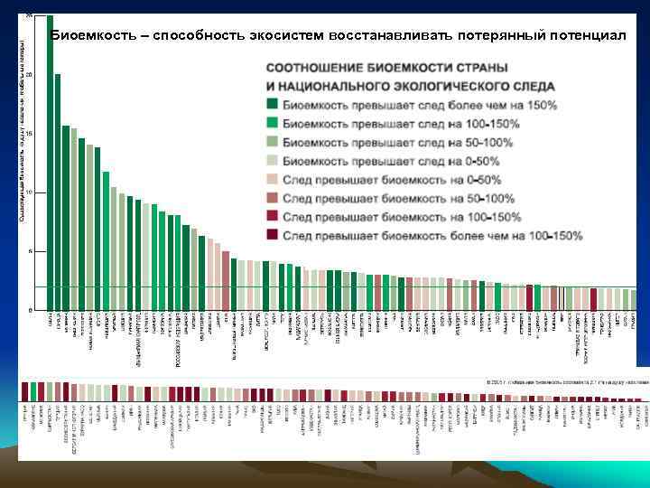 Биоемкость – способность экосистем восстанавливать потерянный потенциал 