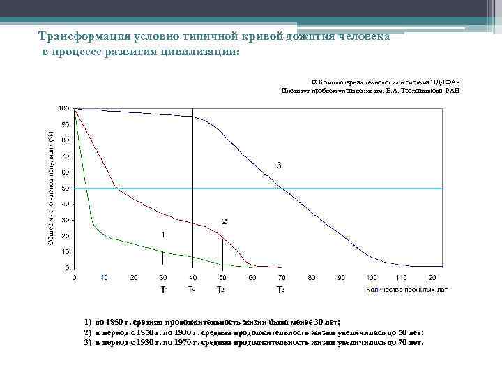 Периоды дожития по годам. Кривая дожития. График развития цивилизации. Коэффициенты дожития по годам.