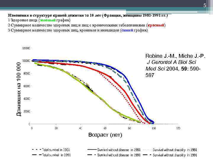 5 Изменения в структуре кривой дожития за 10 лет (Франция, женщины 1981 -1991 гг.