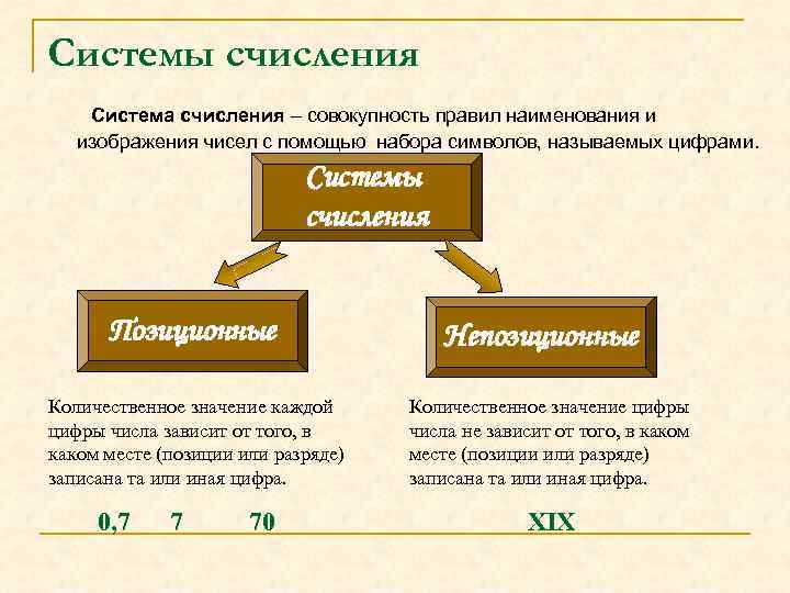 Системы счисления Система счисления – совокупность правил наименования и изображения чисел с помощью набора