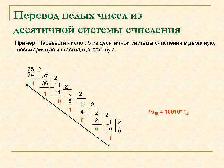 Перевод целых чисел из десятичной системы счисления Пример. Перевести число 75 из десятичной системы