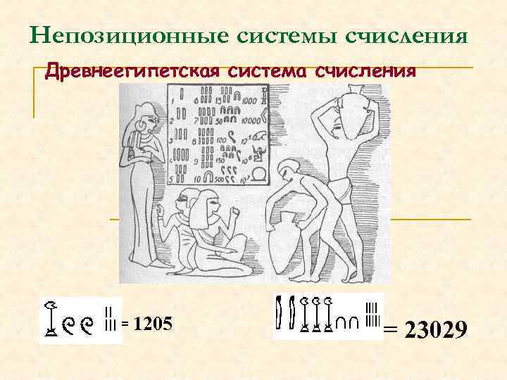 Непозиционные системы счисления Древнеегипетская система счисления = 1205 = 23029 