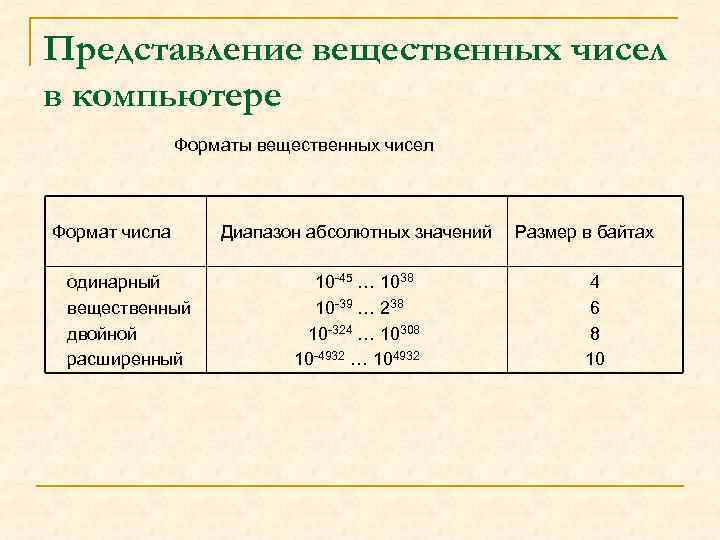 Представление вещественных чисел в компьютере Форматы вещественных чисел Формат числа одинарный вещественный двойной расширенный