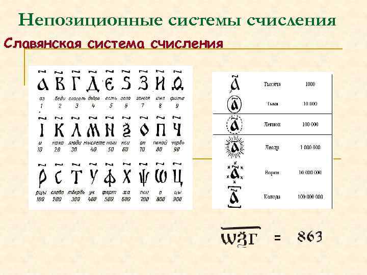 Непозиционная система счисления это ответ. Непозиционная система счисления Славянская. Непозиционные системы счисления таблица. Непозиционная система счисления картинки. Непозиционная система счисления это в информатике.