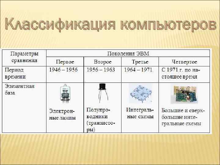 Создать презентацию история развития компьютерной техники 7 класс информатика