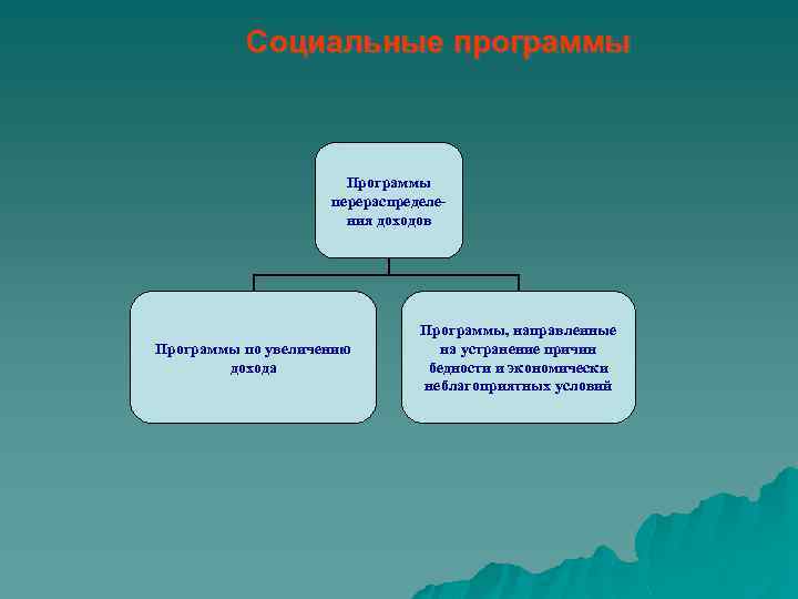 Социальные программы Программы перераспределения доходов Программы по увеличению дохода Программы, направленные на устранение причин