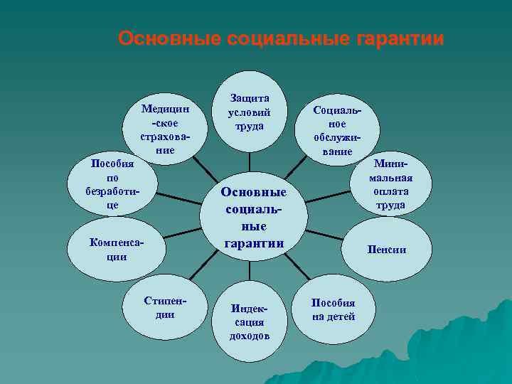 Основные социальные гарантии Медицин -ское страхование Пособия по безработице Защита условий труда Социальное обслуживание