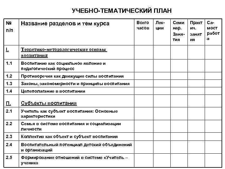 УЧЕБНО-ТЕМАТИЧЕСКИЙ ПЛАН № п/п Название разделов и тем курса I. Теоретико-методологические основы воспитания 1.