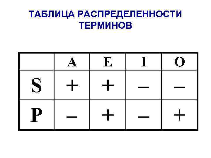 1 1 3 термин. Таблица распределенности терминов в логике. Таблица распределенности терминов в суждениях. Распределенность терминов в суждениях логика. Таблица распределения терминов.