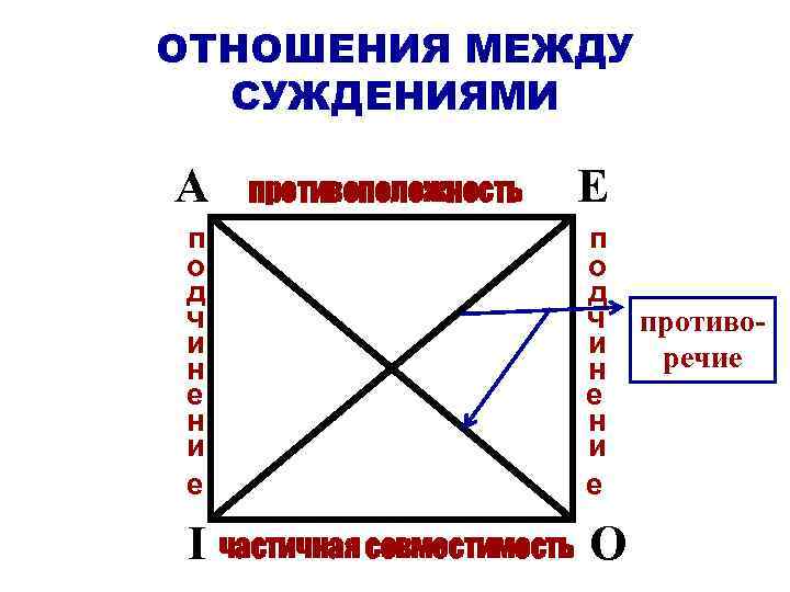 Тип суждения который выражен в логической схеме некоторые s не суть p