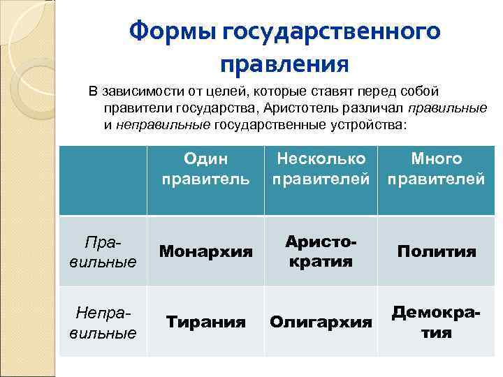 Правильные формы правления по аристотелю