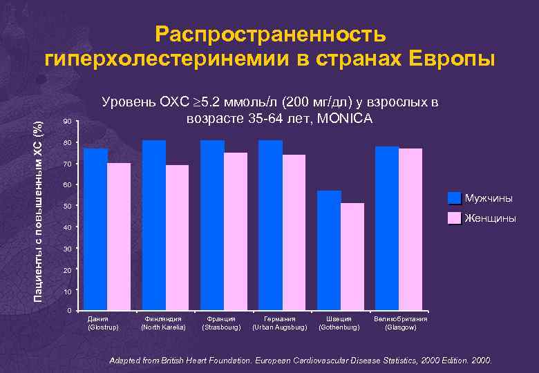 Пациенты с повышенным ХС (%) Распространенность гиперхолестеринемии в странах Европы 90 Уровень ОХС 5.