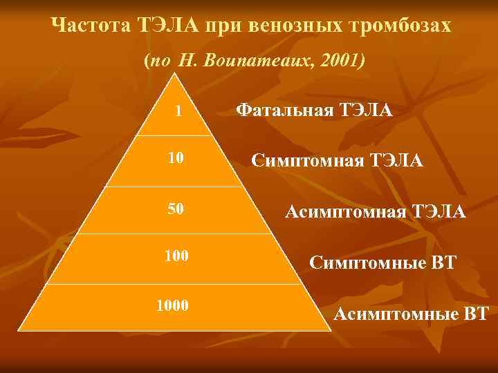 Частота ТЭЛА при венозных тромбозах (по H. Bounameaux, 2001) 1 10 50 1000 Фатальная