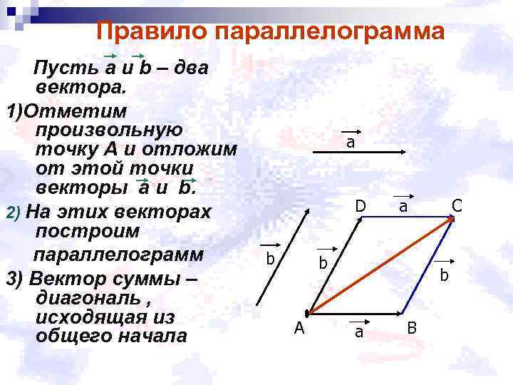  Правило параллелограмма Пусть а и b – два вектора. 1)Отметим произвольную точку А