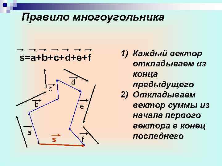 Которое из данных изображений соответствует сложению векторов по правилу многоугольника если