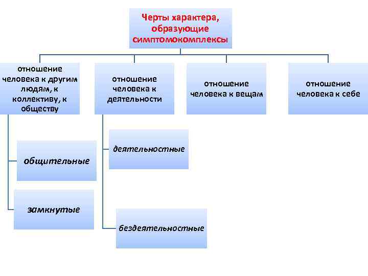 2 черты характера. Симптомокомплексы свойств характера. Симптомокомплекс свойств характера определяется. Черты характера по отношению к вещам. Симптомокомплекс черт характера.