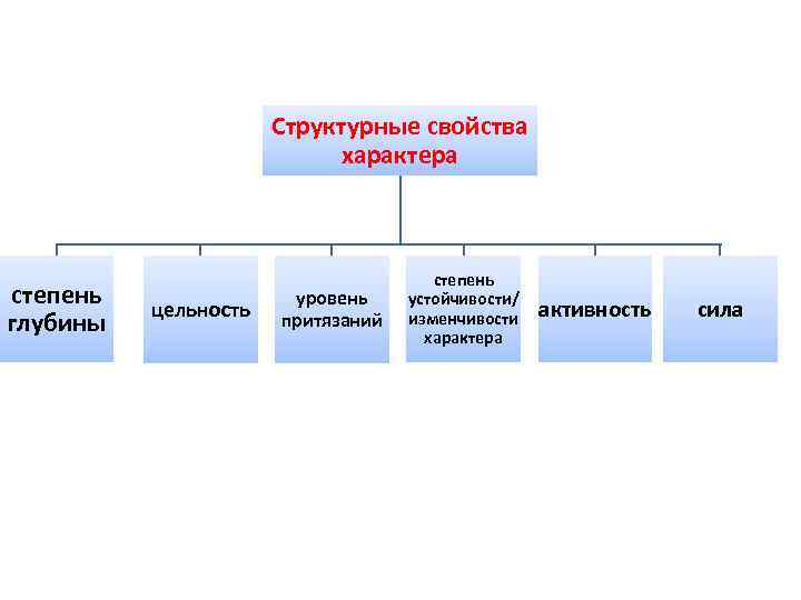Структурные свойства характера степень глубины цельность уровень притязаний степень устойчивости/ изменчивости характера активность сила