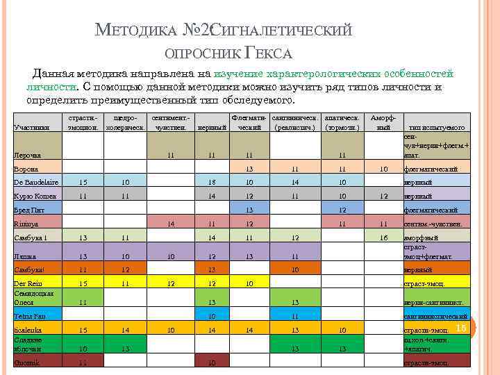 МЕТОДИКА № 2: ИГНАЛЕТИЧЕСКИЙ С ОПРОСНИК ГЕКСА Данная методика направлена на изучение характерологических особенностей