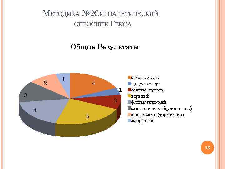 МЕТОДИКА № 2: ИГНАЛЕТИЧЕСКИЙ С ОПРОСНИК ГЕКСА Общие Результаты 2 1 4 1 3