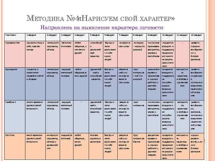 МЕТОДИКА № 4: АРИСУЕМ СВОЙ ХАРАКТЕР» «Н Направлена на выявление характера личности Участники 1